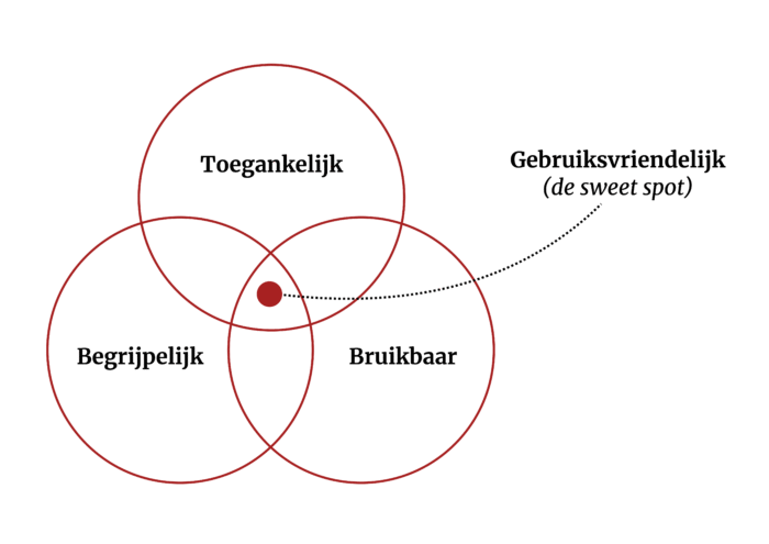 Venn-diagram met 3 cirkels: toegankelijk, begrijpelijk en bruikbaar. Waar ze overlappen zit de sweet spot: gebruiksvriendelijk.