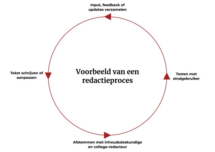 Visuele weergave van het redactieproces dat in de tekst staat uitgeschreven.