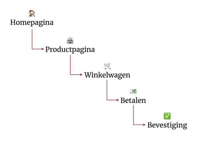 Visuele weergave van de user flow die staat uitgeschreven in de tekst.
